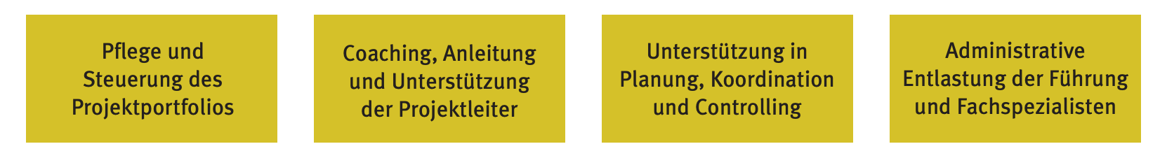 Die Abbildung vermittelt einen Überblick über die möglichen Aufgaben eines PMO und die daraus resultierenden Effektivitäts- und Effizienzsteigerungen Proejct Competence